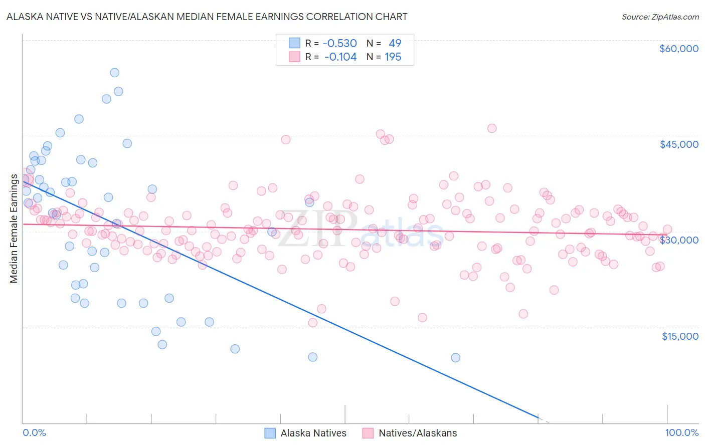 Alaska Native vs Native/Alaskan Median Female Earnings