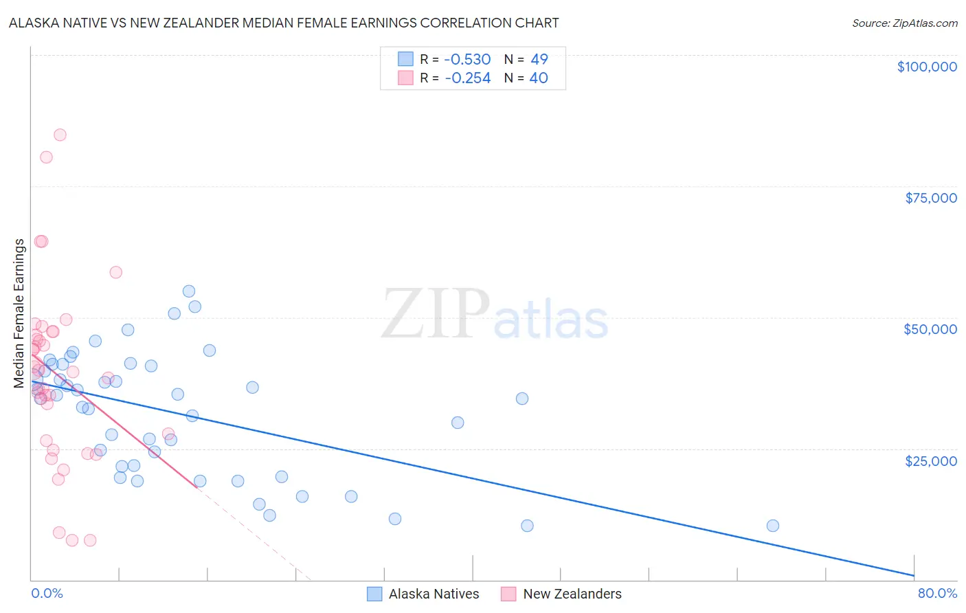 Alaska Native vs New Zealander Median Female Earnings