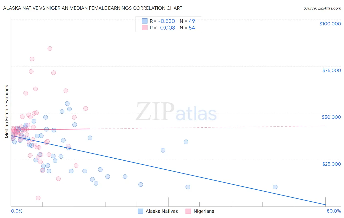 Alaska Native vs Nigerian Median Female Earnings