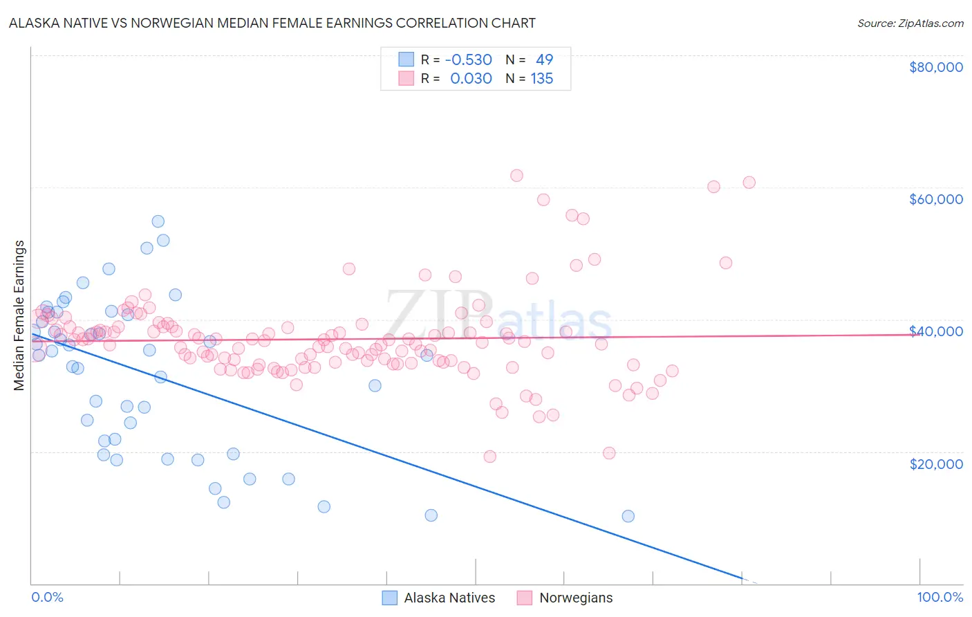 Alaska Native vs Norwegian Median Female Earnings