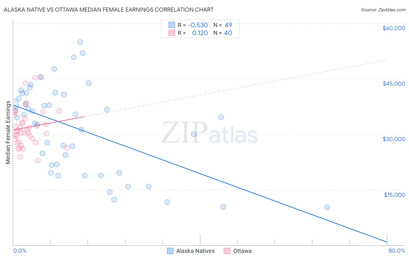 Alaska Native vs Ottawa Median Female Earnings