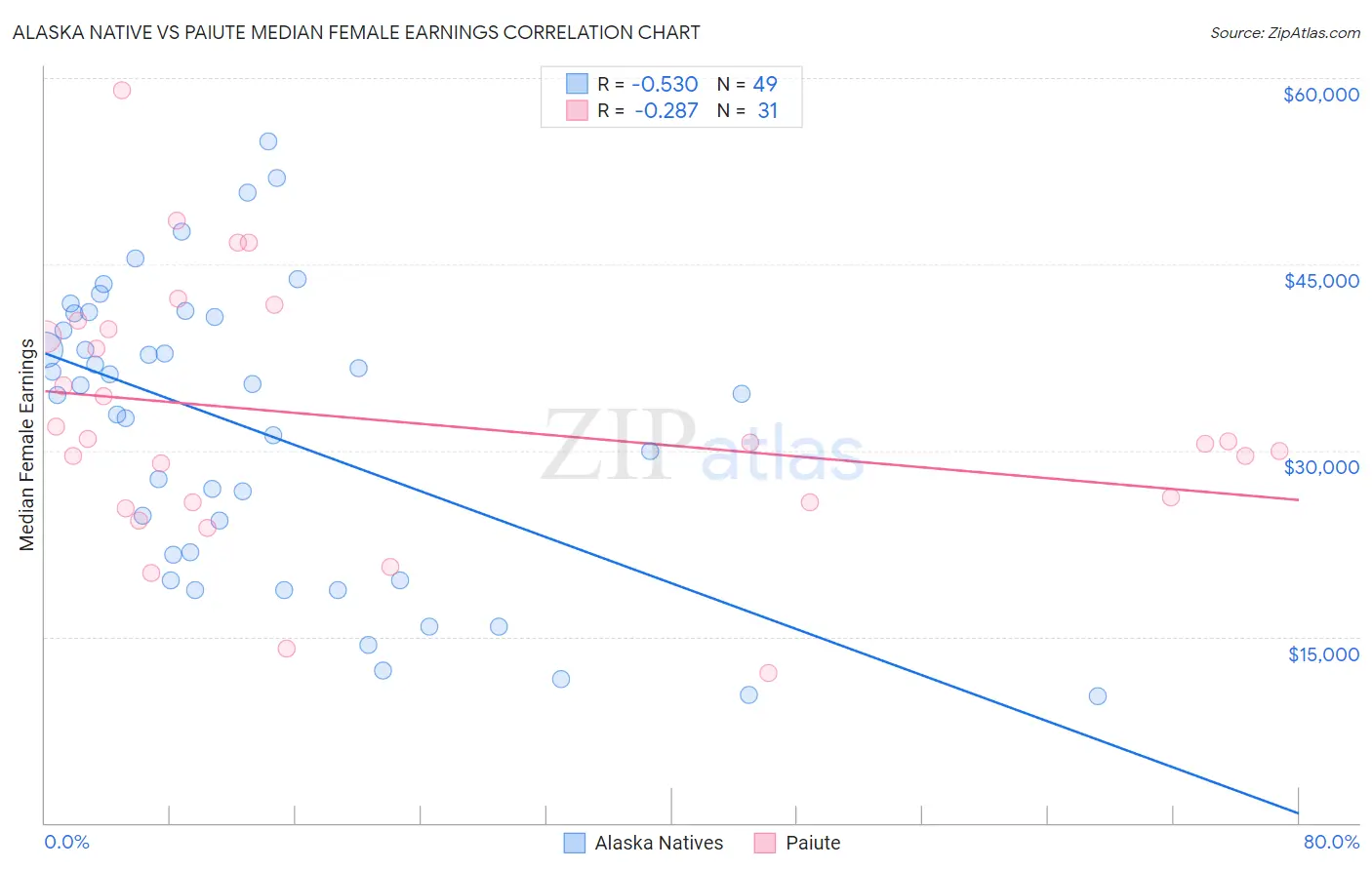 Alaska Native vs Paiute Median Female Earnings