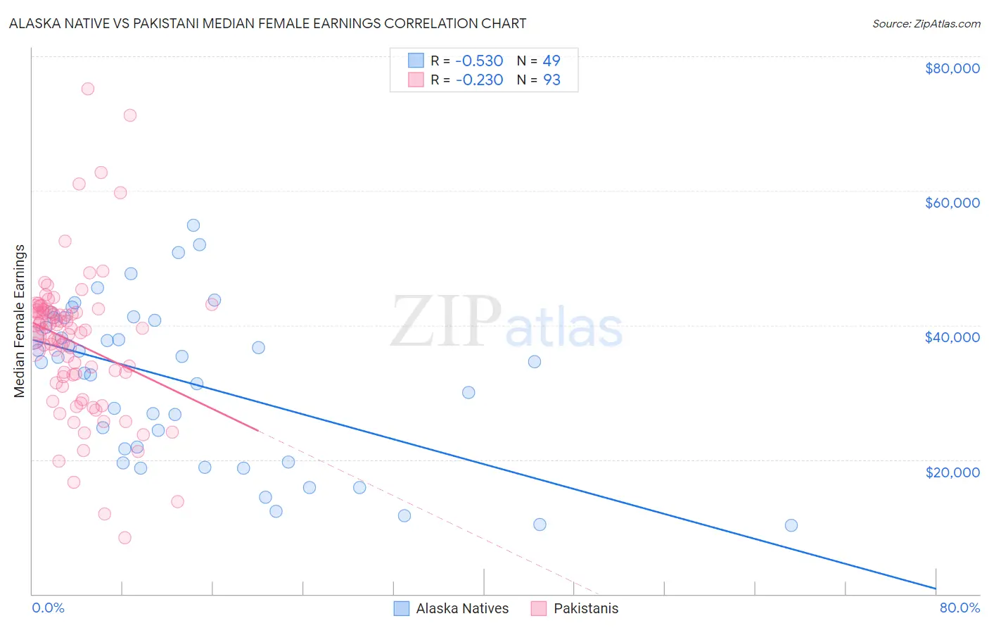 Alaska Native vs Pakistani Median Female Earnings