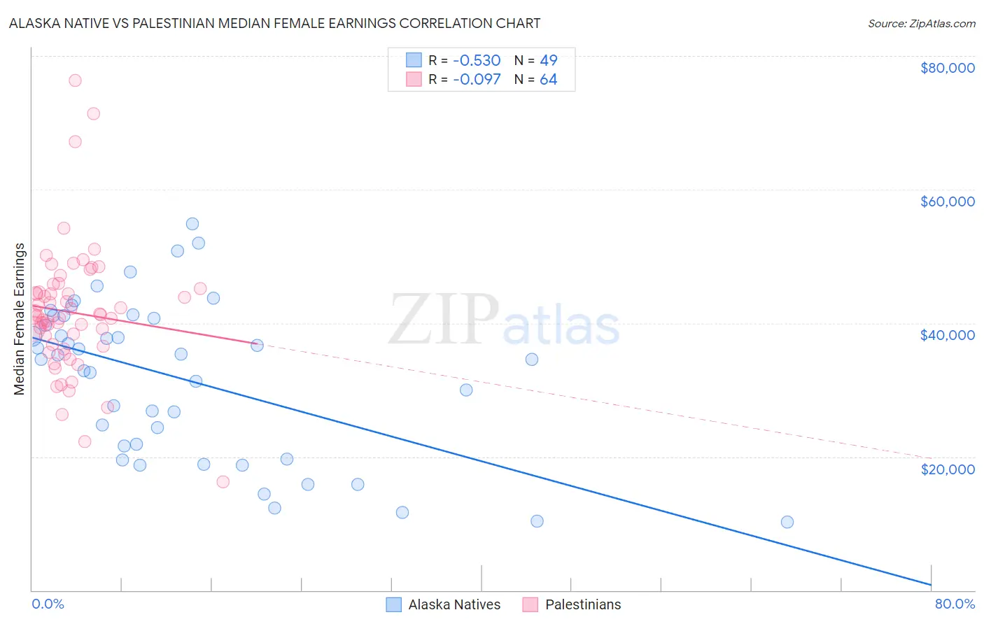 Alaska Native vs Palestinian Median Female Earnings
