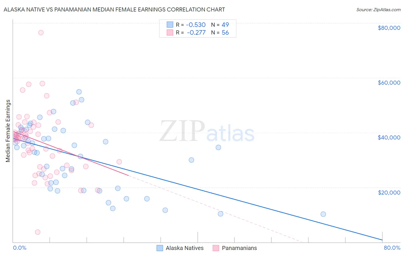 Alaska Native vs Panamanian Median Female Earnings