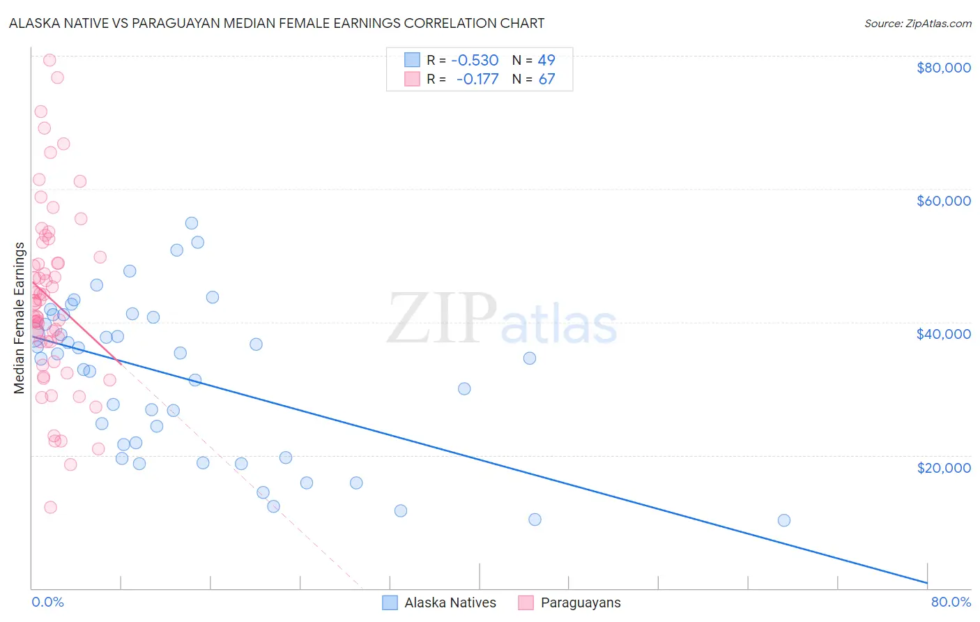 Alaska Native vs Paraguayan Median Female Earnings