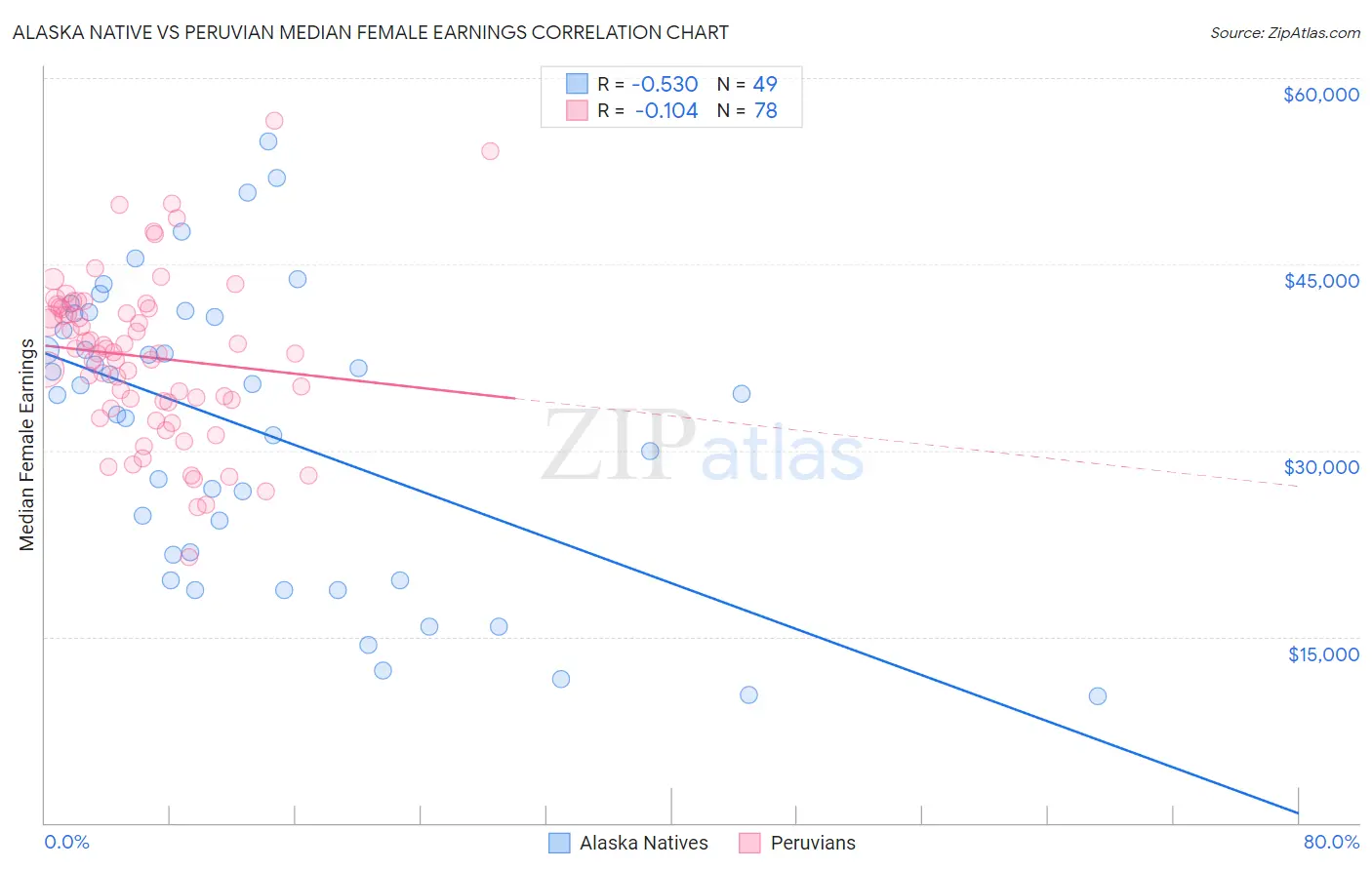 Alaska Native vs Peruvian Median Female Earnings