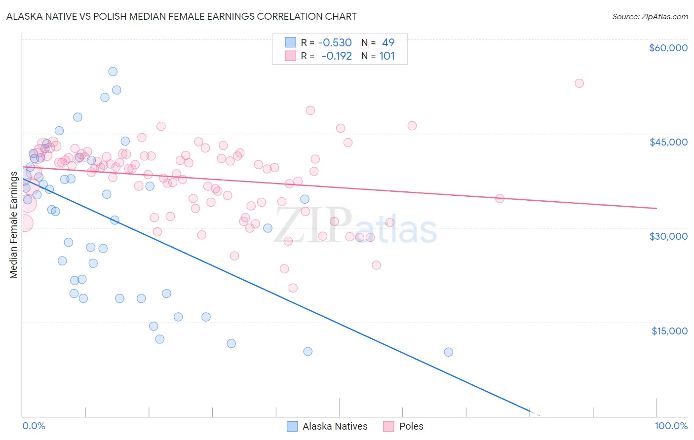 Alaska Native vs Polish Median Female Earnings