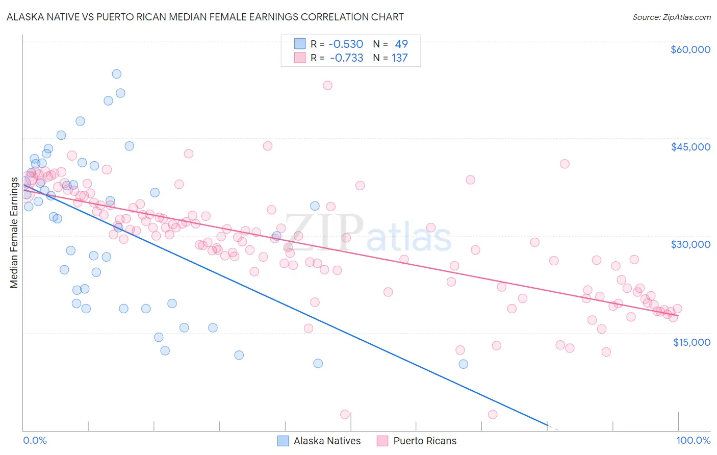 Alaska Native vs Puerto Rican Median Female Earnings