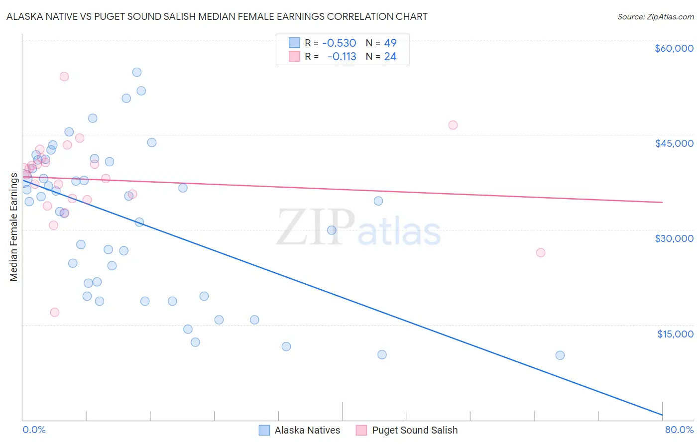 Alaska Native vs Puget Sound Salish Median Female Earnings