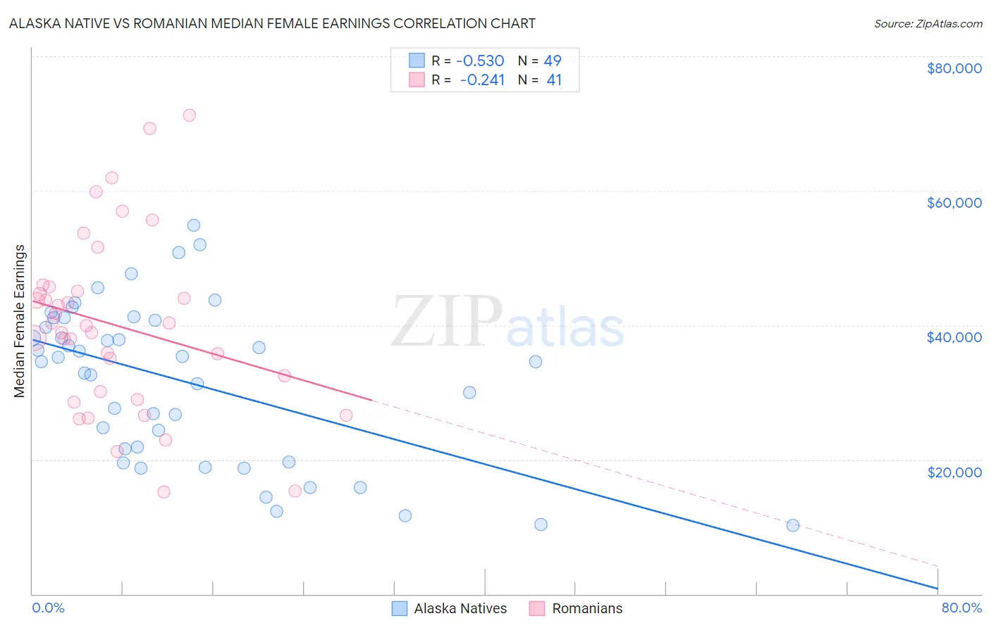 Alaska Native vs Romanian Median Female Earnings