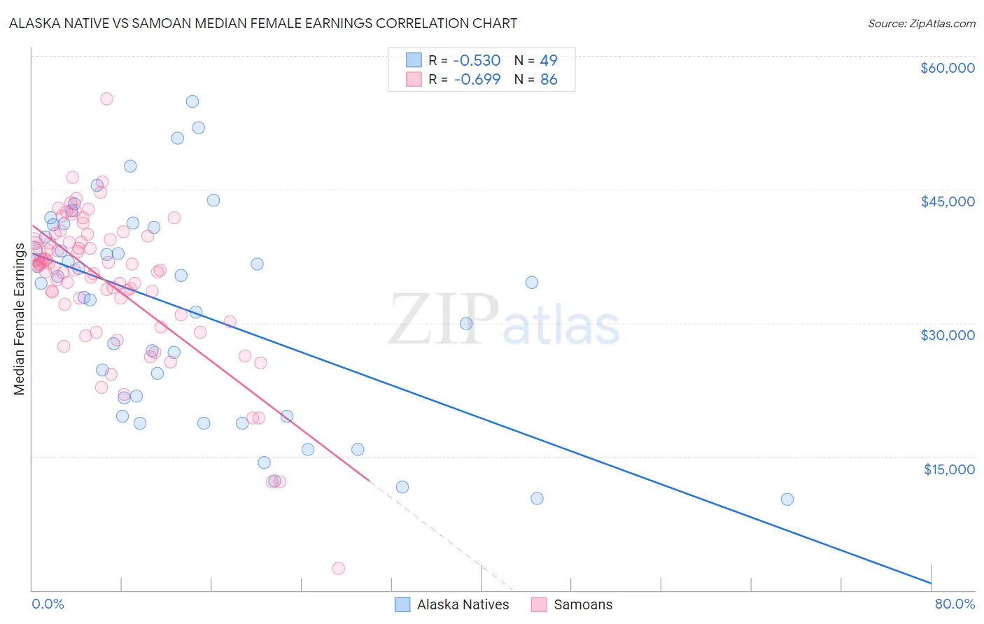 Alaska Native vs Samoan Median Female Earnings
