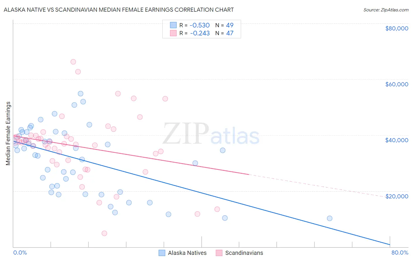 Alaska Native vs Scandinavian Median Female Earnings