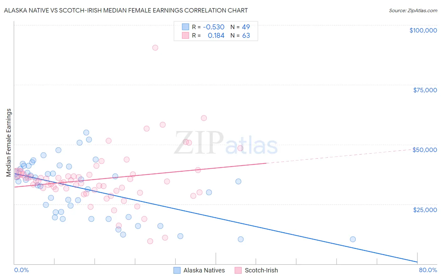 Alaska Native vs Scotch-Irish Median Female Earnings