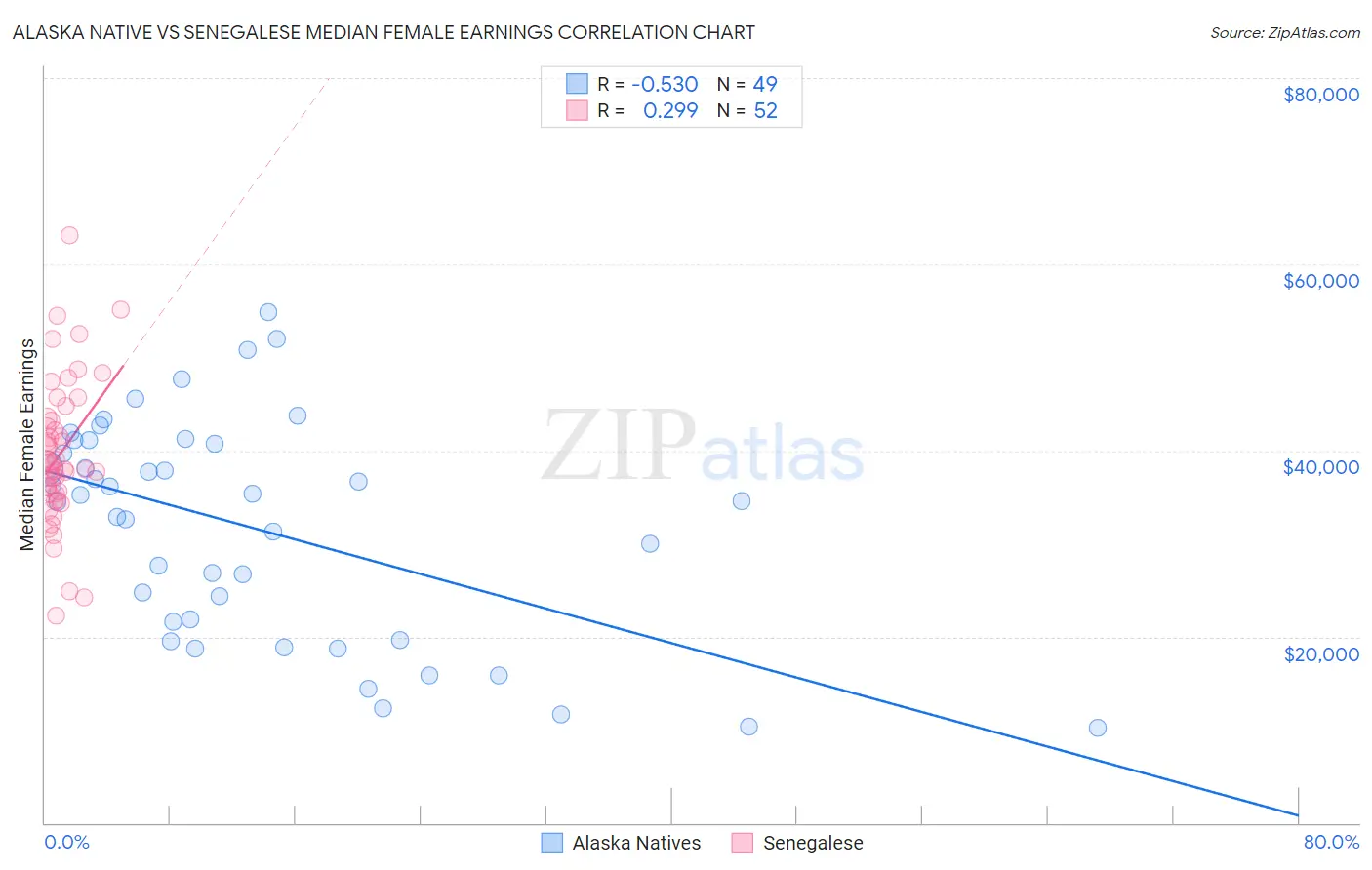 Alaska Native vs Senegalese Median Female Earnings