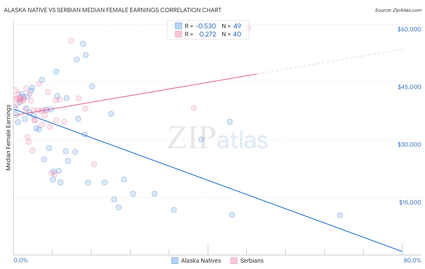 Alaska Native vs Serbian Median Female Earnings