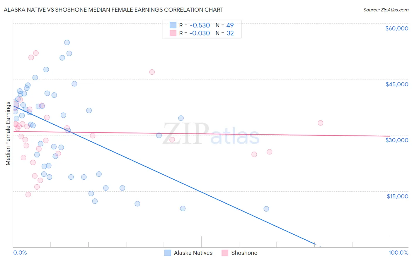 Alaska Native vs Shoshone Median Female Earnings