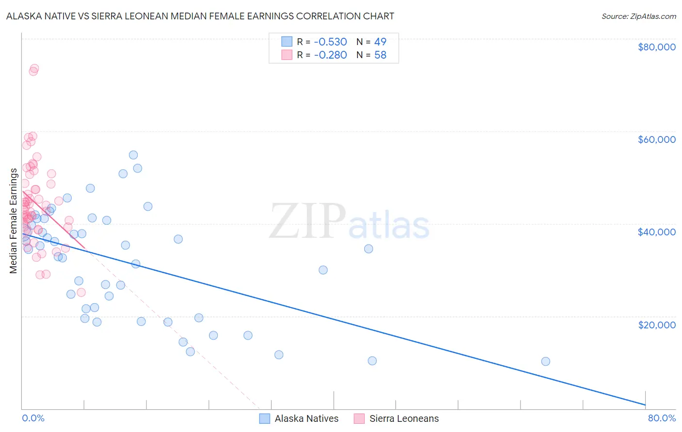 Alaska Native vs Sierra Leonean Median Female Earnings