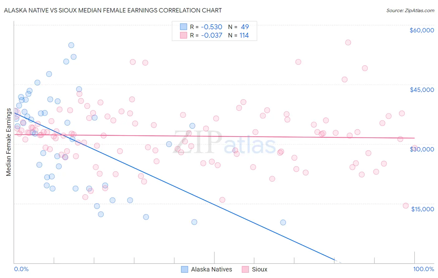 Alaska Native vs Sioux Median Female Earnings