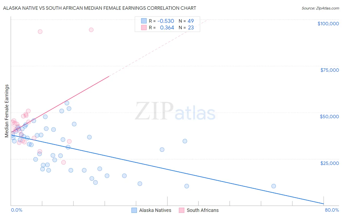 Alaska Native vs South African Median Female Earnings