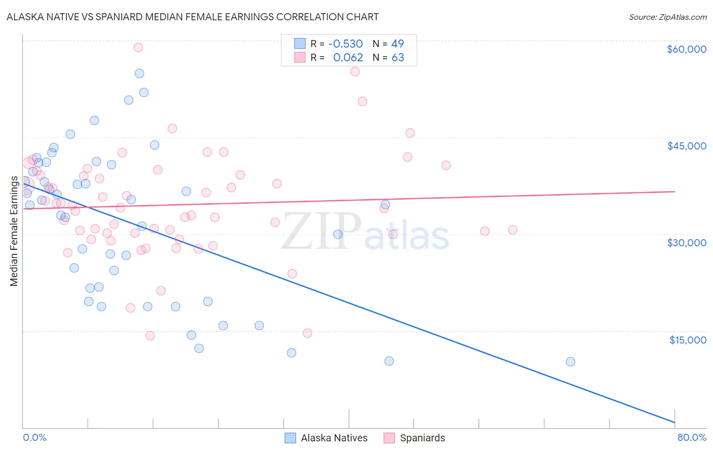Alaska Native vs Spaniard Median Female Earnings