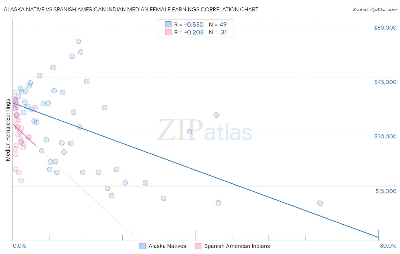 Alaska Native vs Spanish American Indian Median Female Earnings