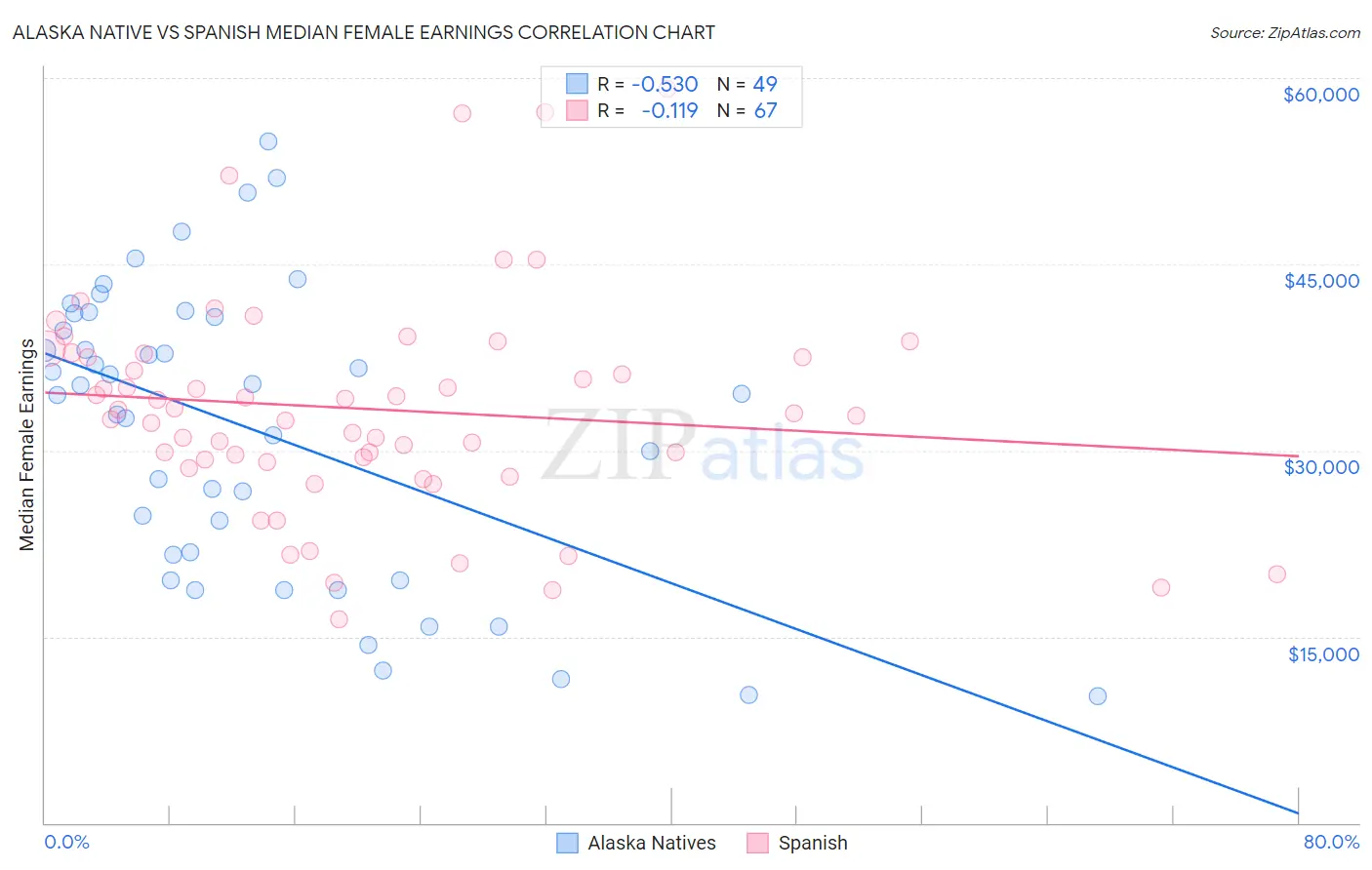 Alaska Native vs Spanish Median Female Earnings