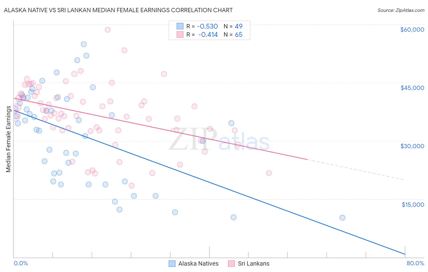 Alaska Native vs Sri Lankan Median Female Earnings