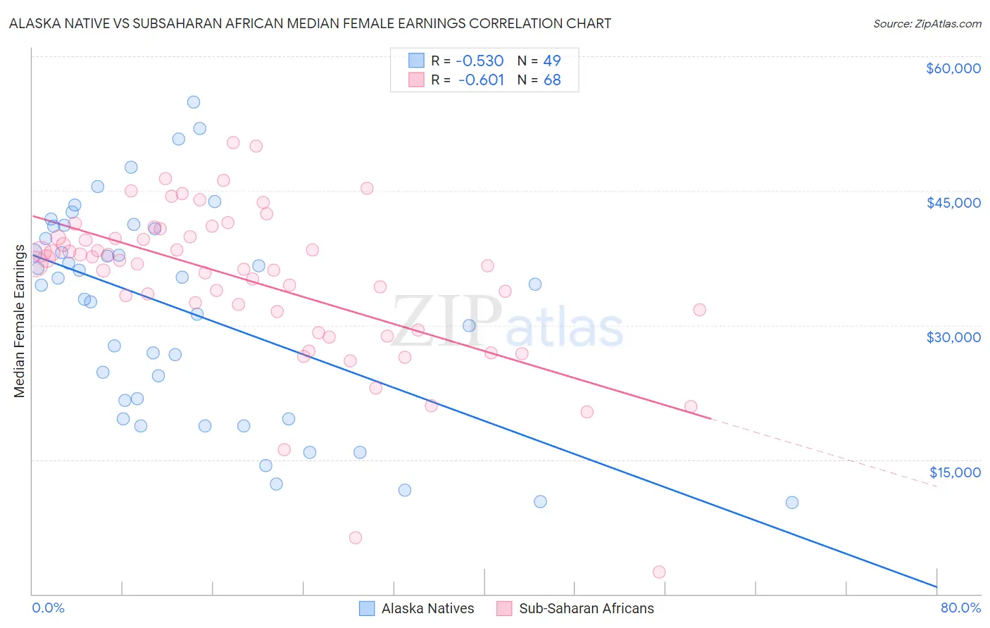 Alaska Native vs Subsaharan African Median Female Earnings