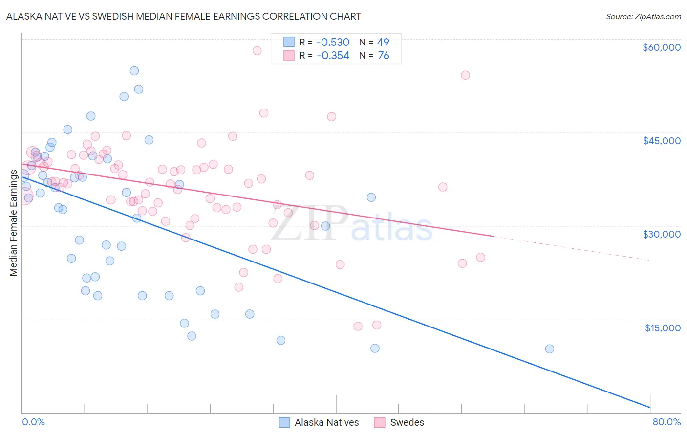 Alaska Native vs Swedish Median Female Earnings