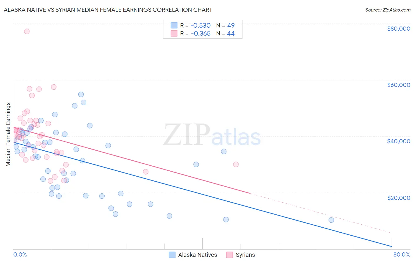 Alaska Native vs Syrian Median Female Earnings