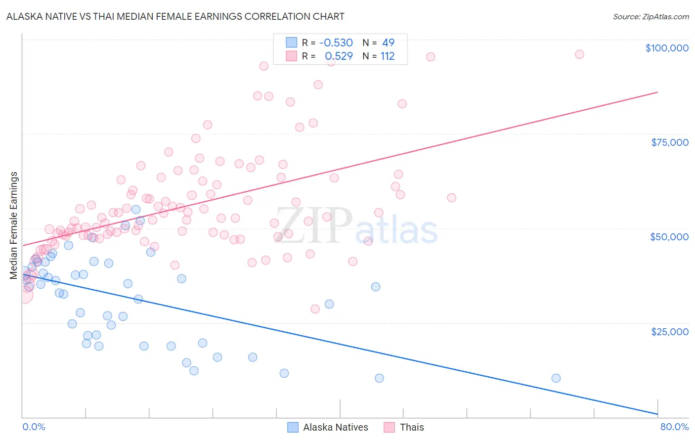 Alaska Native vs Thai Median Female Earnings
