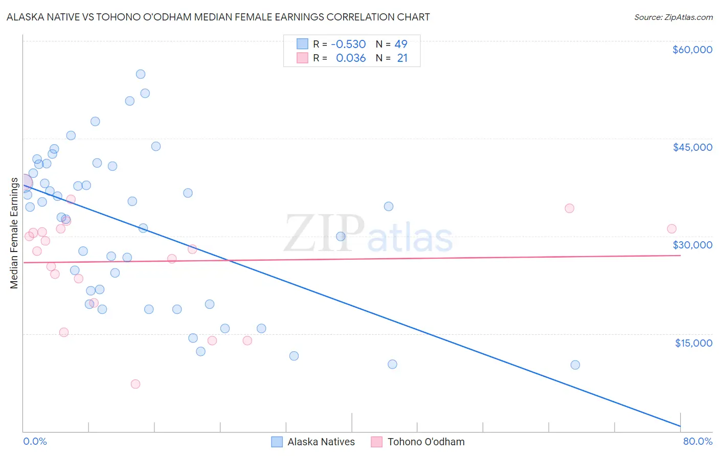 Alaska Native vs Tohono O'odham Median Female Earnings