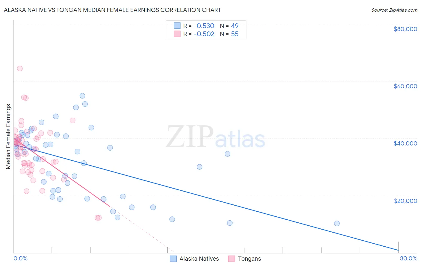 Alaska Native vs Tongan Median Female Earnings