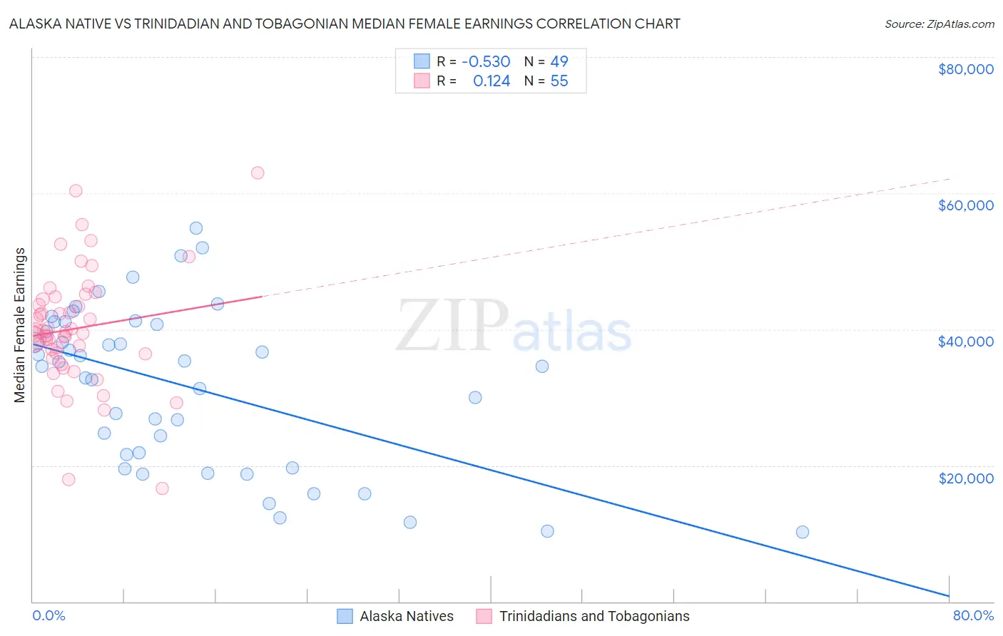Alaska Native vs Trinidadian and Tobagonian Median Female Earnings