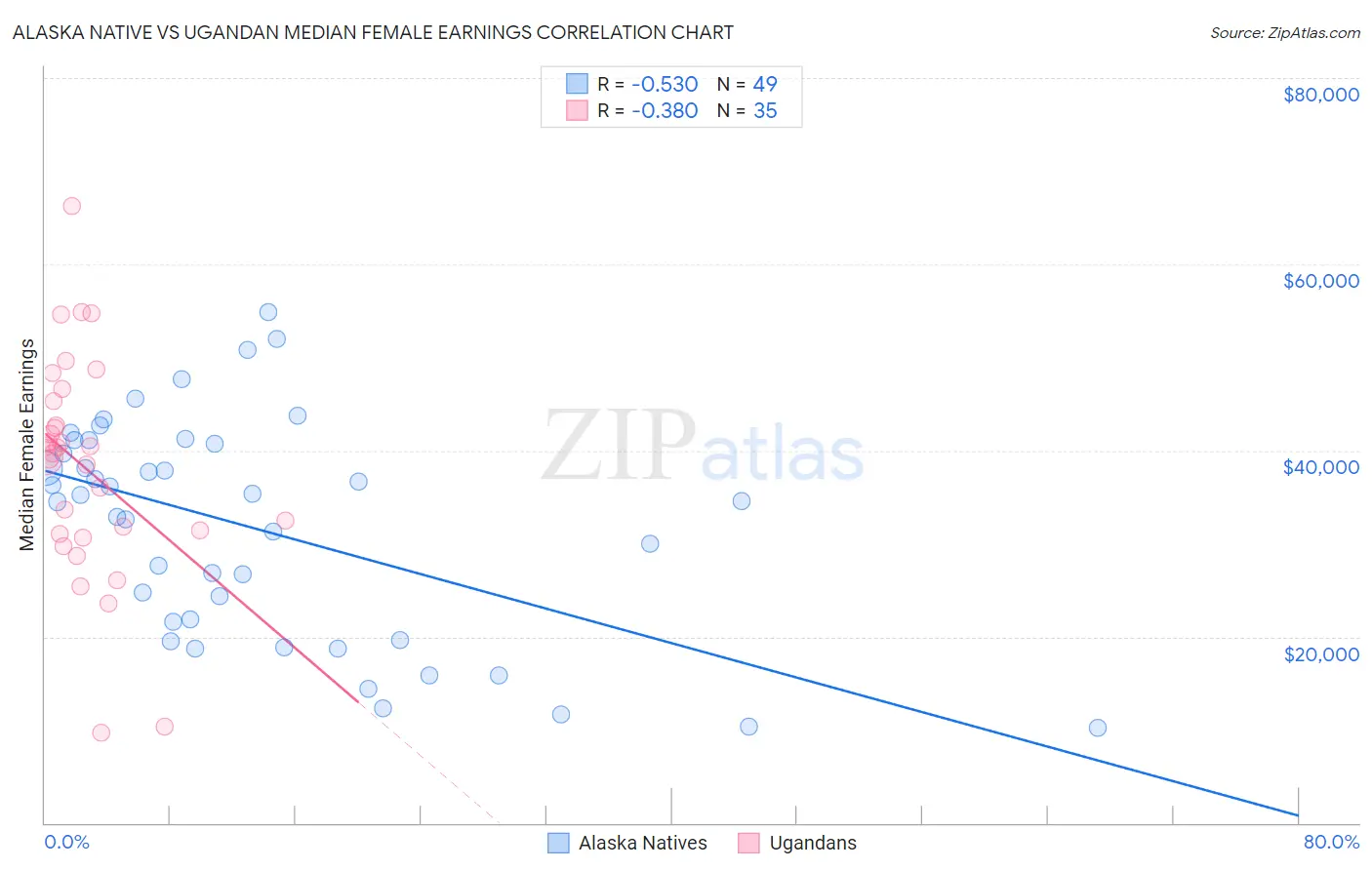 Alaska Native vs Ugandan Median Female Earnings