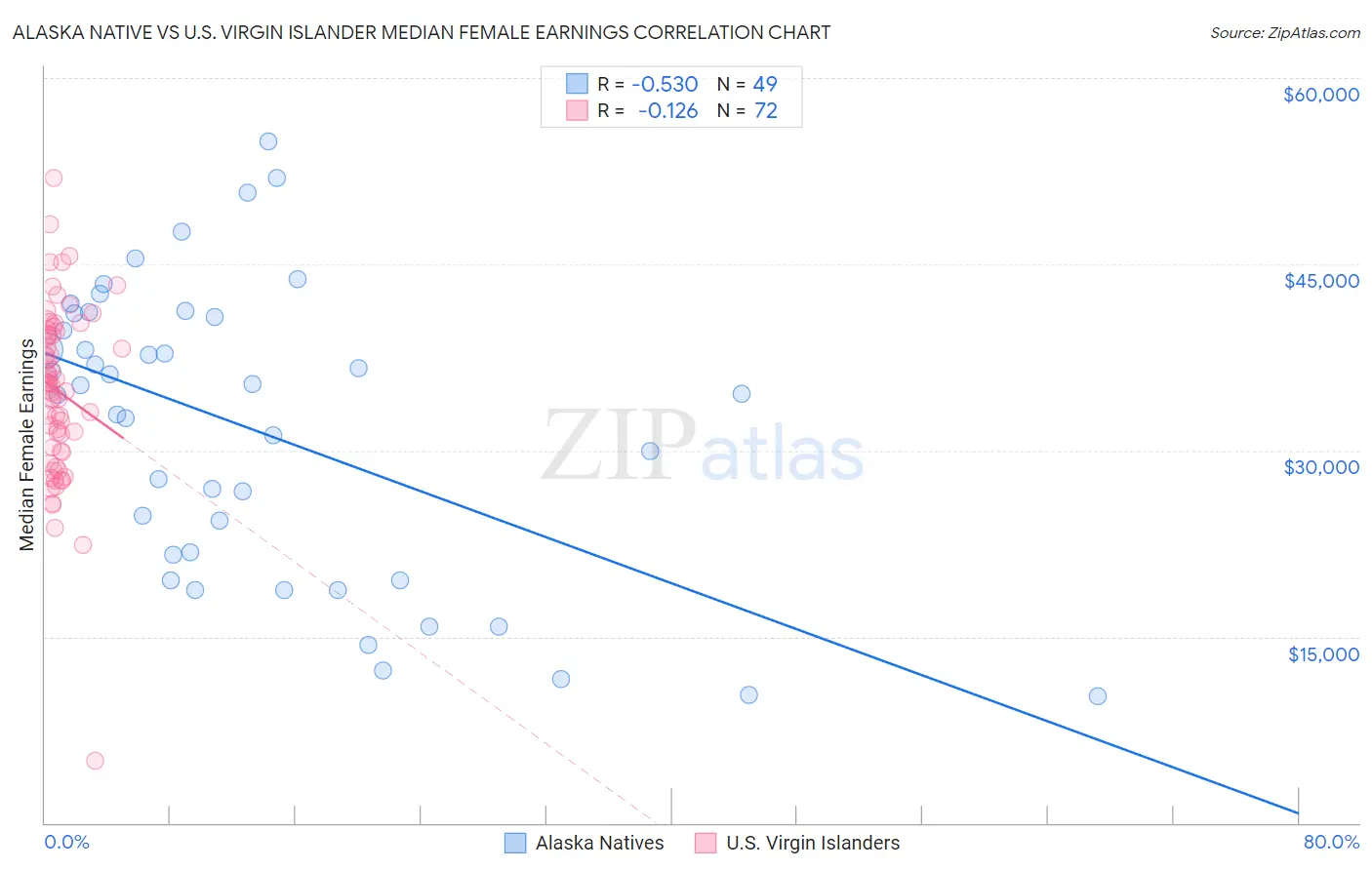 Alaska Native vs U.S. Virgin Islander Median Female Earnings