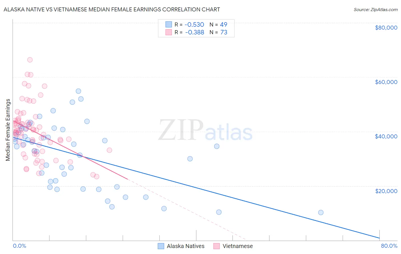 Alaska Native vs Vietnamese Median Female Earnings