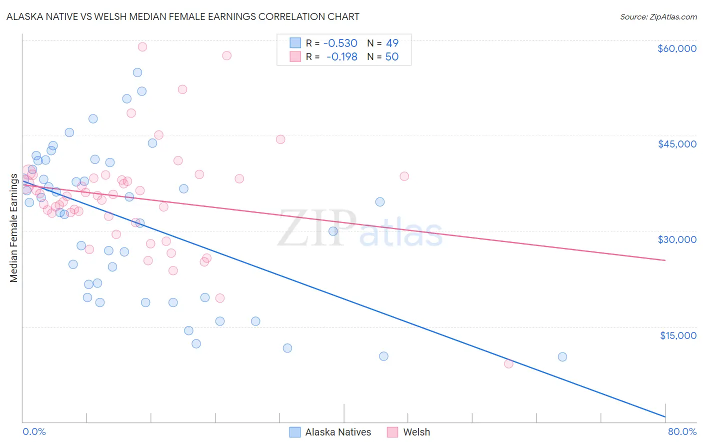 Alaska Native vs Welsh Median Female Earnings