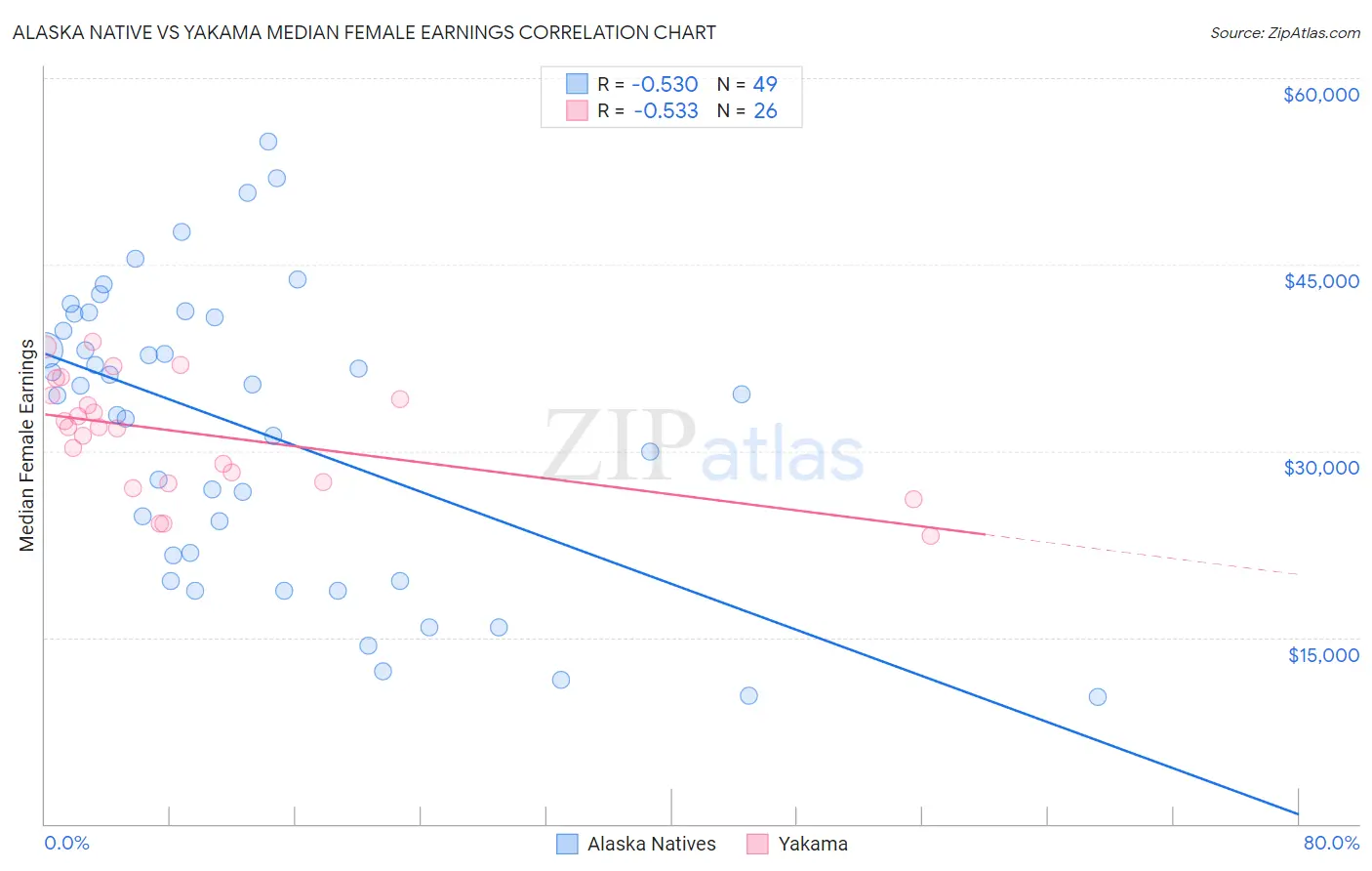 Alaska Native vs Yakama Median Female Earnings