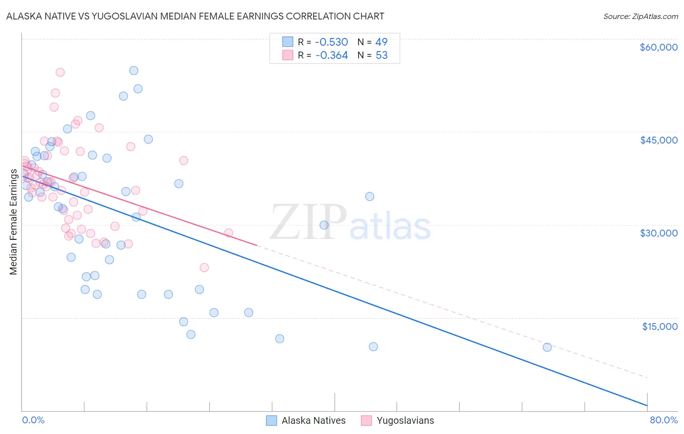 Alaska Native vs Yugoslavian Median Female Earnings