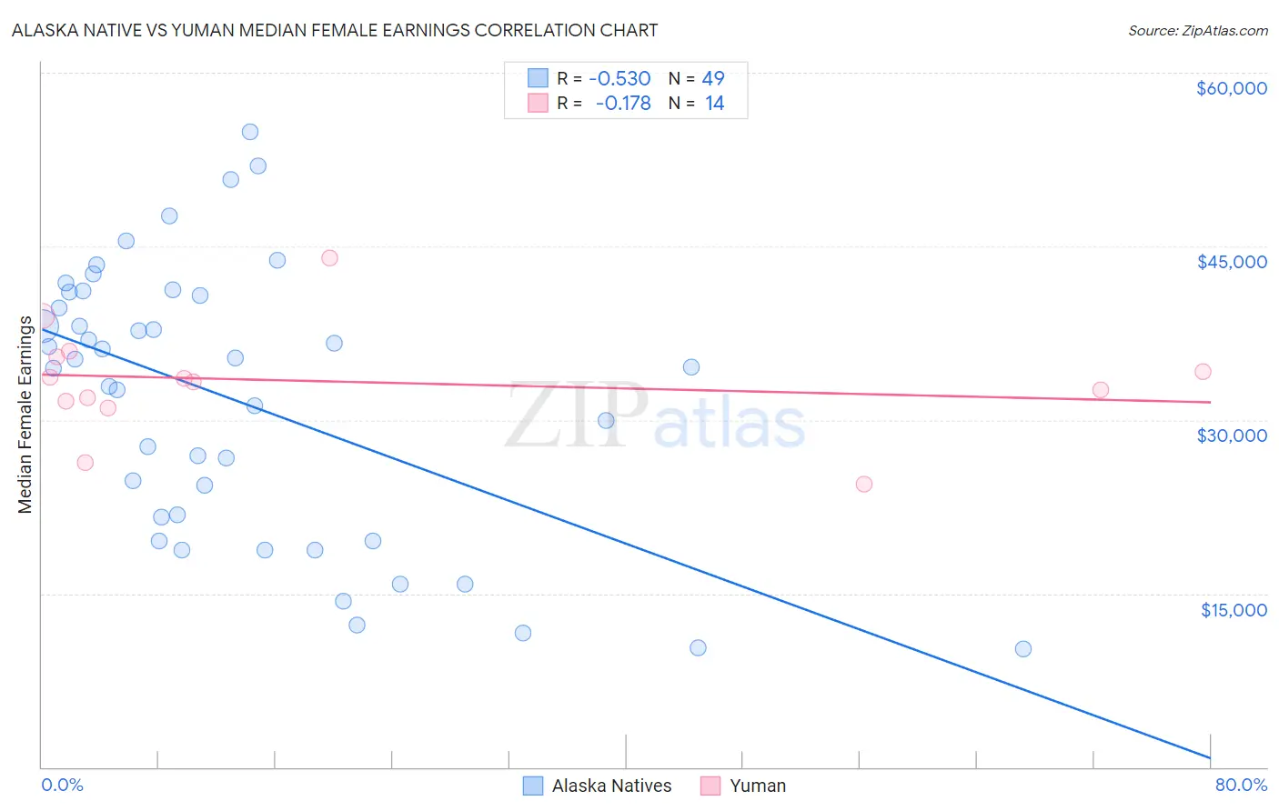 Alaska Native vs Yuman Median Female Earnings