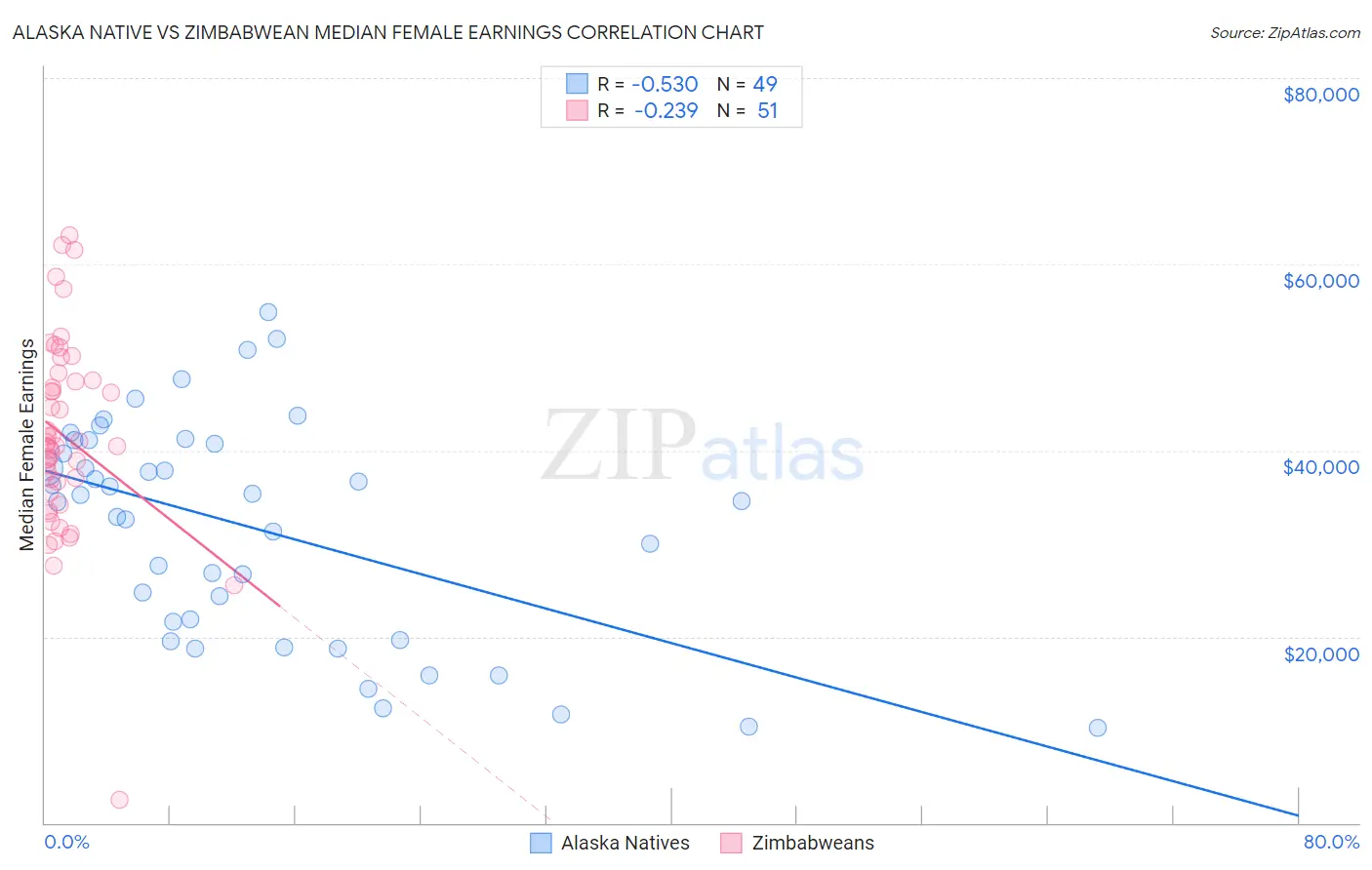 Alaska Native vs Zimbabwean Median Female Earnings