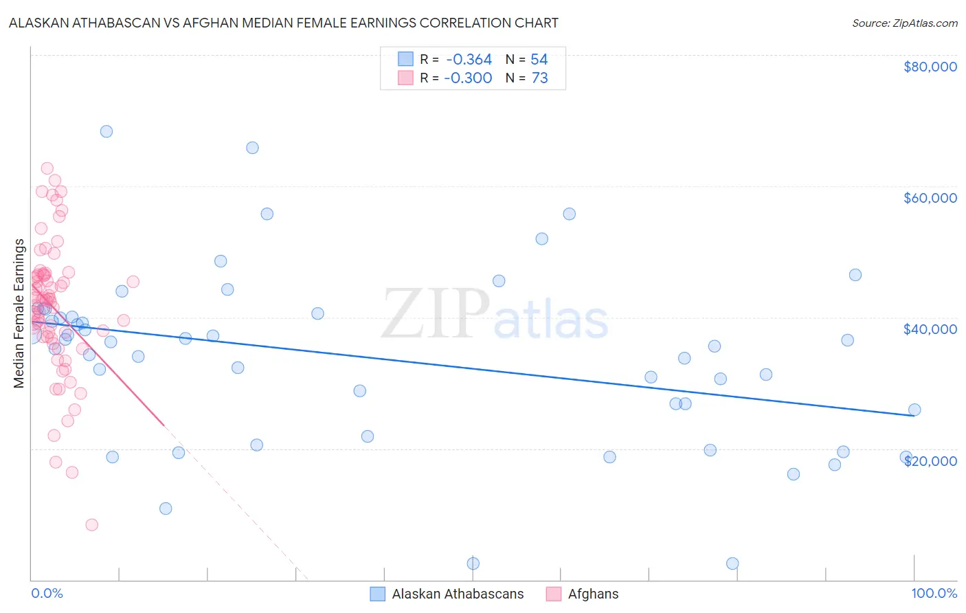 Alaskan Athabascan vs Afghan Median Female Earnings