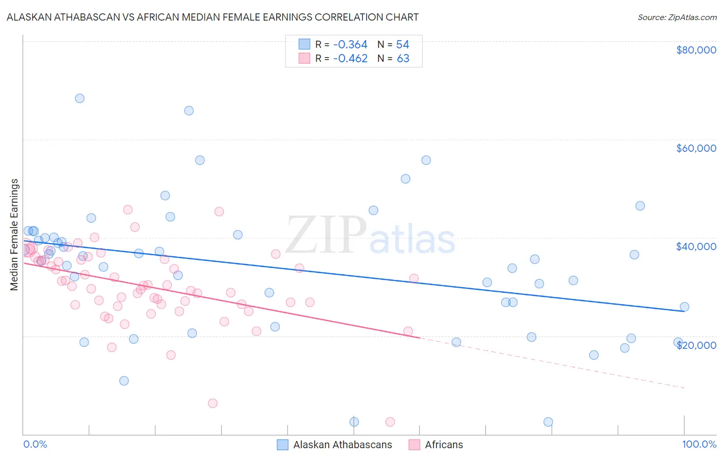 Alaskan Athabascan vs African Median Female Earnings