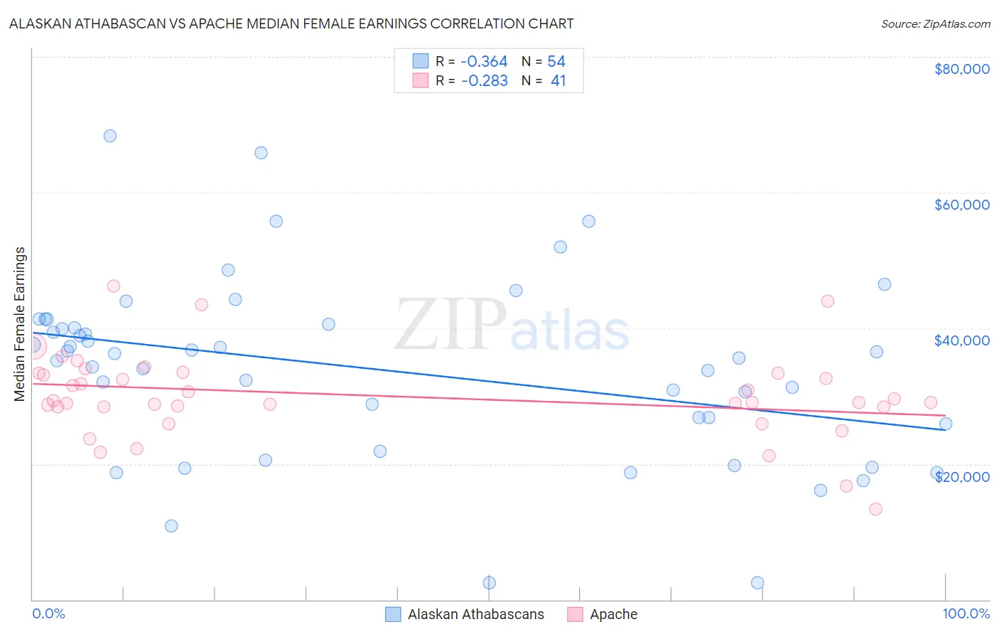 Alaskan Athabascan vs Apache Median Female Earnings