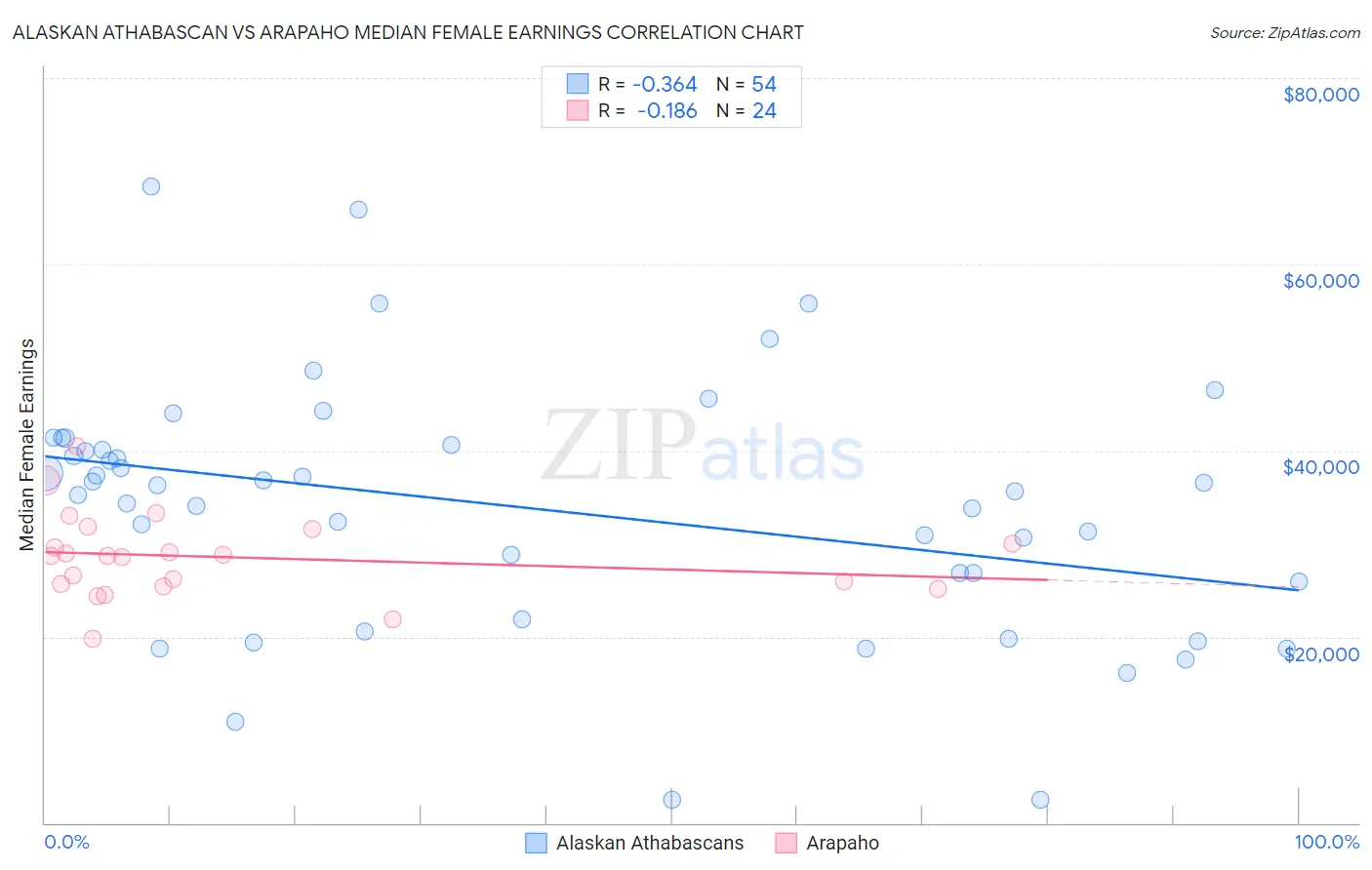 Alaskan Athabascan vs Arapaho Median Female Earnings