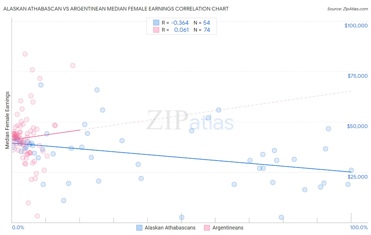 Alaskan Athabascan vs Argentinean Median Female Earnings