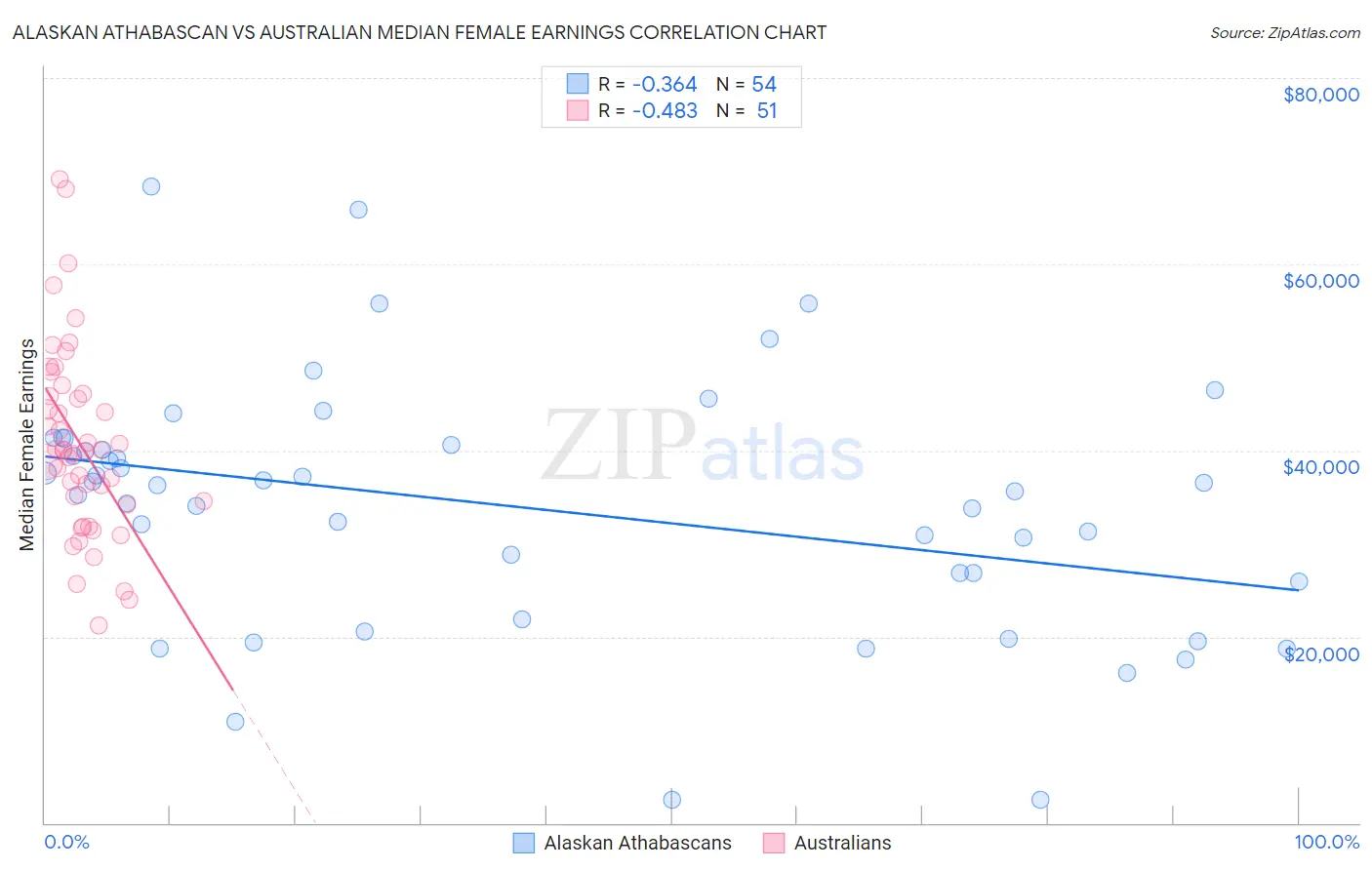 Alaskan Athabascan vs Australian Median Female Earnings