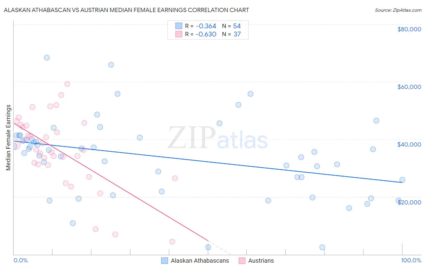 Alaskan Athabascan vs Austrian Median Female Earnings